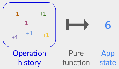 A box with six "+1"s labeled "Operation history", an arrow labeled "Semantic function", and a large 6 labeled "App state".