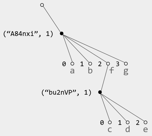 Example of an optimized Fugue tree.