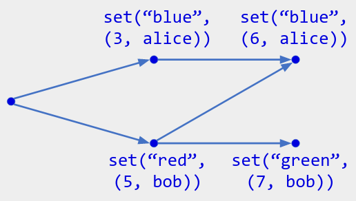 Operations A-E with arrows A to B, A to D, B to C, D to C, and D to E. The labels are: none; set("blue", (3, alice)); set("blue", (6, alice)); set("red", (5, bob)); set("green", (7, bob)).