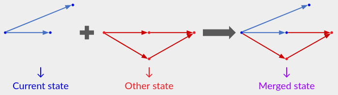 Current state (op history) + other state (overlapping op history) -> merged state (union of op histories).
