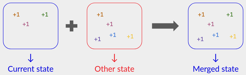 (Set of +1s mapping to "Current state") plus (set of +1s mapping to "Other state") becomes (set of +1s mapping to "Merged state"). Each state has a box with color-coded +1 ops: Current state has orange, red, green; Other state has orange, red, purple, blue, yellow; Merged state has orange, red, green, purple, blue, yellow.