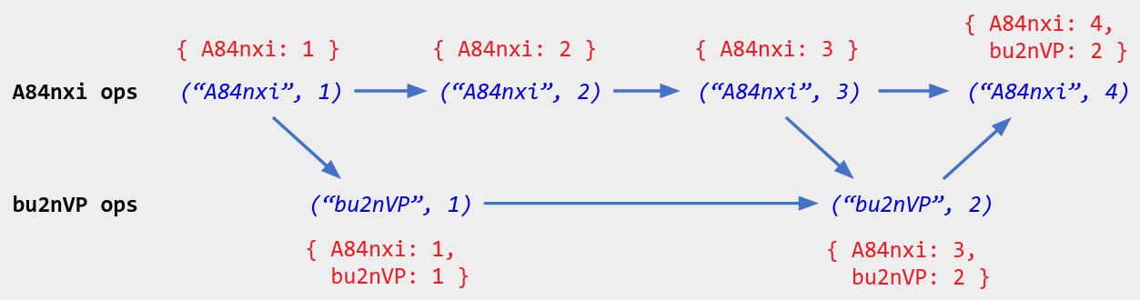 Operations A-F with arrows A to B, A to E, B to C, C to D, C to F. The labels are: ("A84nxi", 1) / { A84nxi: 1 }; ("A84nxi", 2) / { A84nxi: 2 }; ("A84nxi", 3) / { A84nxi: 3 }; ("A84nxi", 4) / { A84nxi: 4, bu2nVP: 2 }; ("bu2nVP", 1) / { A84nxi: 1, bu2nVP: 1 }; ("bu2nVP", 2) / { A84nxi: 3, bu2nVP: 2 }.