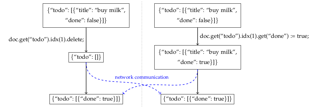 In a collaborative todo-list with observed-reset deletes, concurrently deleting an item and marking it done results in a nonsense list item with no text field.