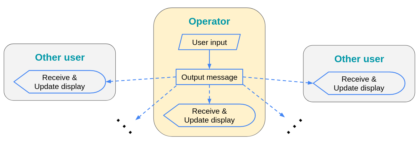In response to user input, the operator calls "Output message". The message is then delivered to every user's "Receive & Update display" function.