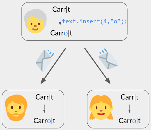 Building real-time collaboration applications: OT vs CRDT