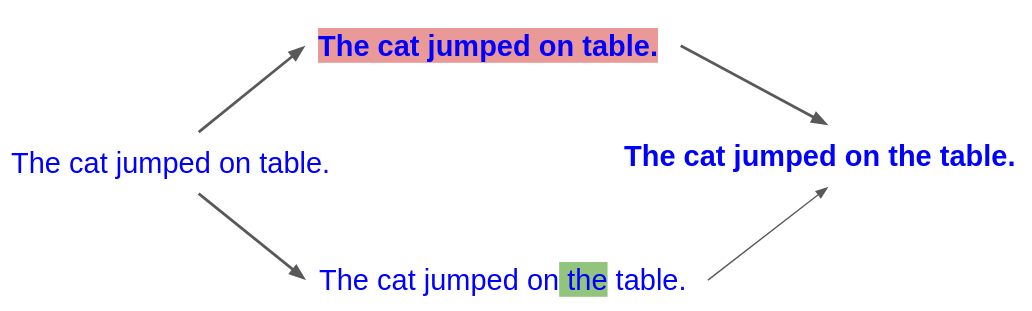 Text starts as "The cat jumped on table.", unbold. One user highlights the entire range and bolds it. Concurrently, another user inserts " the" after "on". The final state is "The cat jumped on the table.", all bold.