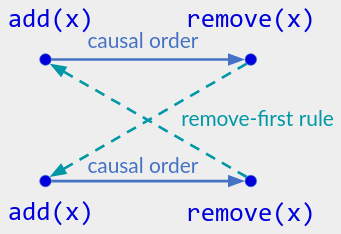 Operations A-D with "causal order" arrows A to B, C to D, and "remove-first rule" arrows B to C, D to A. The labels are: add(x), remove(x), add(x), remove(x).