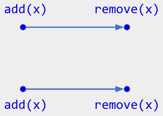 Operations A-D with arrows A to B, C to D. The labels are: add(x), remove(x), add(x), remove(x).