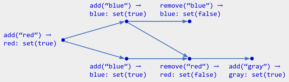 Operations A-F with arrows A to B, A to D, B to C, B to E, D to E, E to F. The labels are: "add('red') -> red: set(true)"; "add('blue') -> blue: set(true)"; "remove('blue') -> blue: set(false)"; "add('blue') -> blue: set(true)"; "remove('red') -> red: set(false)"; "add('gray') -> gray: set(true)".