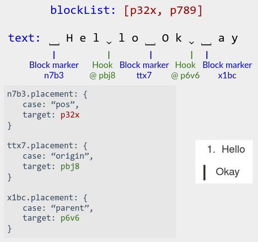 Top: "blockList: [p32x, p789]". Middle: "text: _Hel^lo_Ok^_ay" with underscores labeled "Block marker n7b3", "Block marker ttx7", "Block marker x1bc", and carets labeled "Hook @ pbj8", "Hook @ p6v6". Bottom left: 'n7b3.placement: { case: “pos”, target: p32x }', 'ttx7.placement: { case: “origin”, target: pbj8 }', 'x1bc.placement: { case: “parent”, target: p6v6 }'. Bottom right: two rendered blocks, "1. Hello" and "(blockquote) Okay".