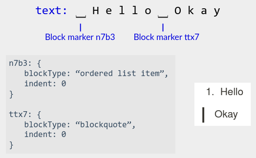 Top: "text: _Hello_Okay" with underscores labeled "Block marker n7b3", "Block marker ttx7". Bottom left: 'n7b3: { blockType: “ordered list item”, indent: 0 }', 'ttx7: { blockType: “blockquote”, indent: 0 }'. Bottom right: two rendered blocks, "1. Hello" and "(blockquote) Okay".