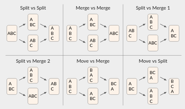 Split vs Split: ABC to (A BC / AB C) to A B C. Merge vs Merge: A B C to (A BC / AB C) to ABC. Split vs Merge 1: AB C to (A B C / ABC) to A BC. Split vs Merge 2: A BC to (A B C / ABC) to AB C. Move vs Merge: A B C to (B A C / A BC) to BC A. Move vs Split: A BC to (BC A / A B C) to B C A.