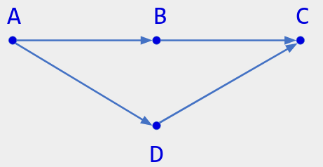 Operations A, B, C, D, with arrows from A to B, B to C, A to D, and D to C.