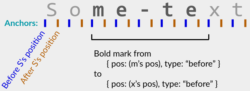 "Some text" with before and after anchors on each character. The middle text "me te" is bold due to a span labelled 'Bold span from { pos: (m's pos), type: "before" } to { pos: (x's pos), type: "before" }'.