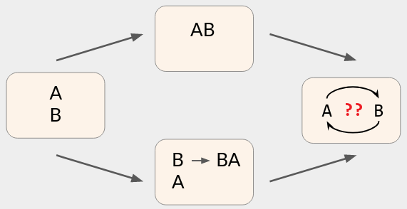 Staring state: A then B. Top state: AB. Bottom state: (B then A) with an arrow to (BA). Final state: A and B with arrows in a cycle and "??".