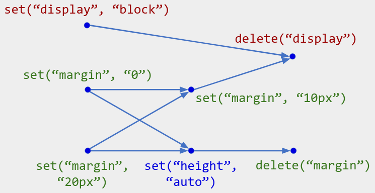 Operations A-G with arrows A to B, C to D, C to F, E to D, E to F, F to G. The labels are: set("display", "block"); delete("display"); set("margin", "0"); set("margin", "10px"); set("margin", "20px"); set("height", "auto"); delete("margin").