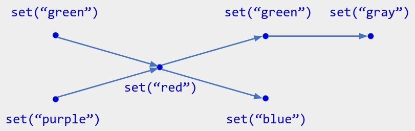 Operations A-F with arrows A to B, B to C, B to F, C to D, E to B. The labels are: set("green"); set("red"); set("green"); set("gray"); set("purple"); set("blue").