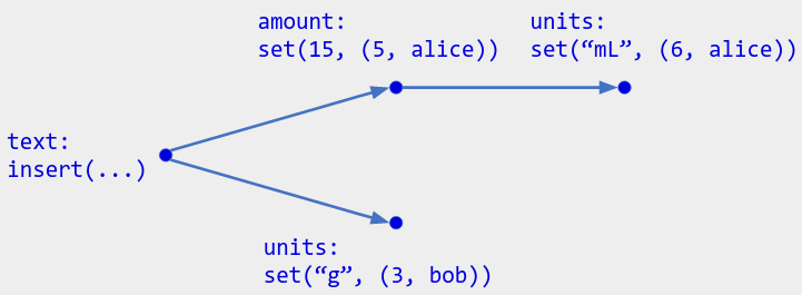 Operations on an ingredient, labeled by component name. "text: insert(...)", "amount: set(15, (5, alice))", "units: set('mL', (6, alice))", "units: set('g', (3, bob))".