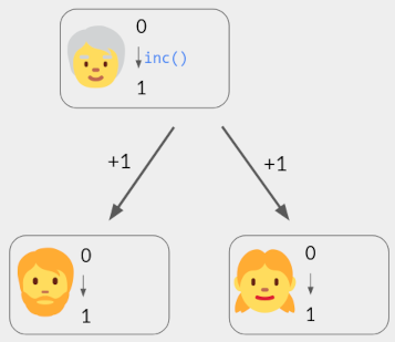 Top user performs inc(), changing their state from 0 to 1. They broadcast a "+1" message to other users. Upon receipt, those two users each change their states from 0 to 1.