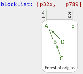 Top: "blockList: [p32x, p789]. Bottom: "Forest of origins" with nodes A-E and edges B to A, C to B, D to A. Nodes A and E have lines to p32x and p789, respectively.