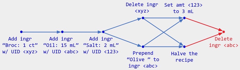 Previous figure with an additional operation H labeled "Delete ingr <abc>" and arrows E to H, G to H.