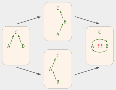 A tree starts with root C and children A, B. One user moves A under B (sets A.parent = B). Concurrently, another user moves B under A. The final state has C, and A-B cycle, and "??".