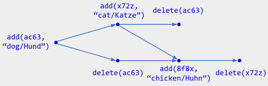 Operations A-F with arrows A to B, A to D, B to C, B to E, D to E, E to F. The labels are: add(ac63, "doc/Hund"); add(x72z, "cat/Katze"); delete(ac63); delete(ac63); add(8f8x, "chicken/Huhn"); delete(x72z).