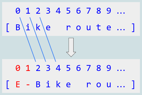 Above, indices 0-9 map to "Bike route". Below, indices 0 and 1 map to "E-" while indices 2-11 map to "Bike route".