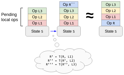 Starting in optimistic local state S+L1+L2+L3, go to state S+L1+L2+L3+R''', which is equivalent to S+R+L1+L2+L3. Here R''' is computed as: R'=T(R, L1), R''=T(R', L2), R'''=T(R'', L3).