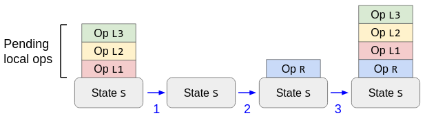 Starting in optimistic local state S+L1+L2+L3, Step 1 leads to state S, Step 2 leads to state S+R, and Step 3 leads to state S+R+L1+L2+L3.